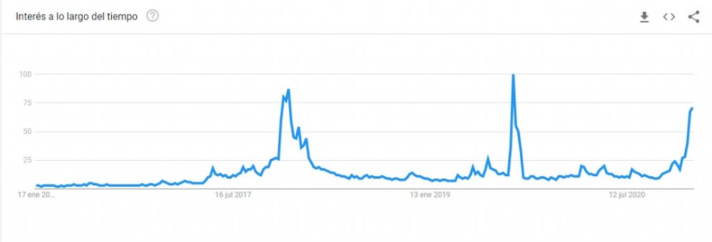 Bitcoin google trend