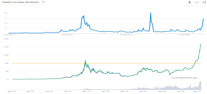 Bitcoin google trend vs price